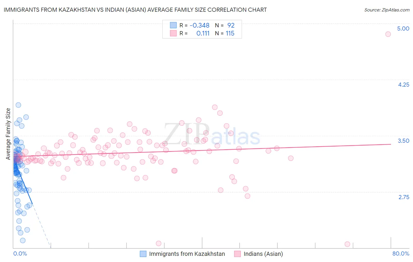 Immigrants from Kazakhstan vs Indian (Asian) Average Family Size