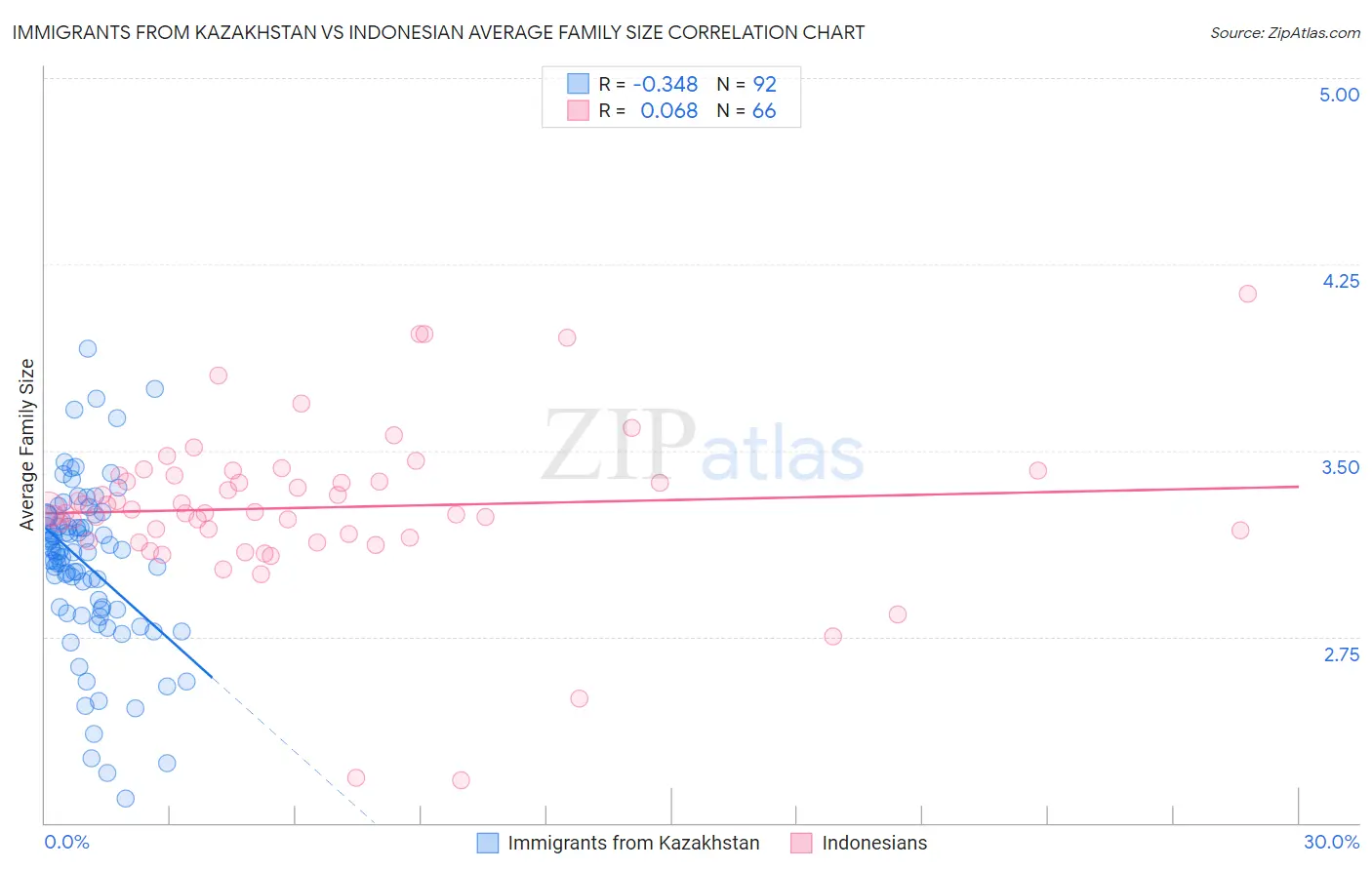 Immigrants from Kazakhstan vs Indonesian Average Family Size