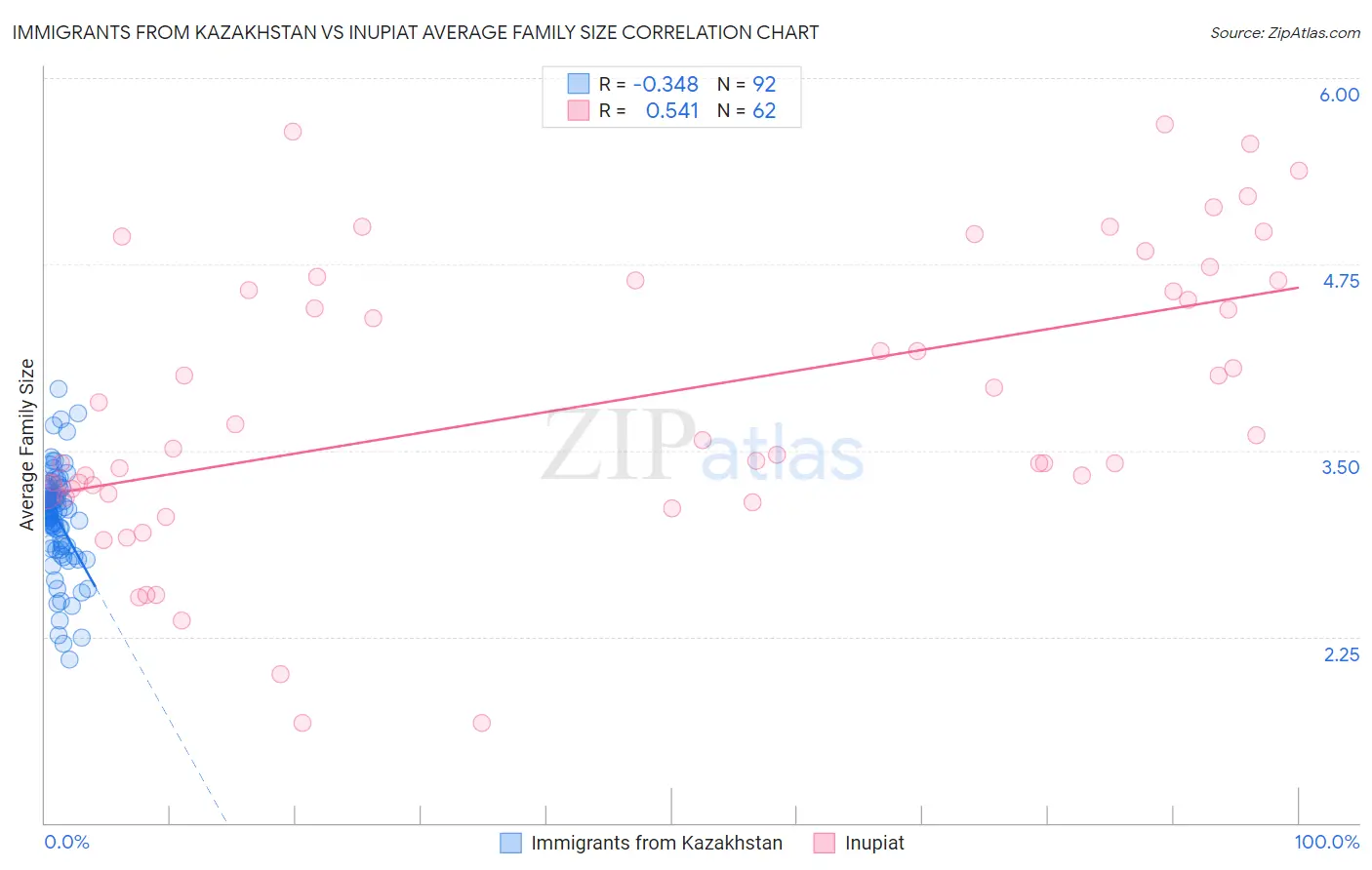Immigrants from Kazakhstan vs Inupiat Average Family Size