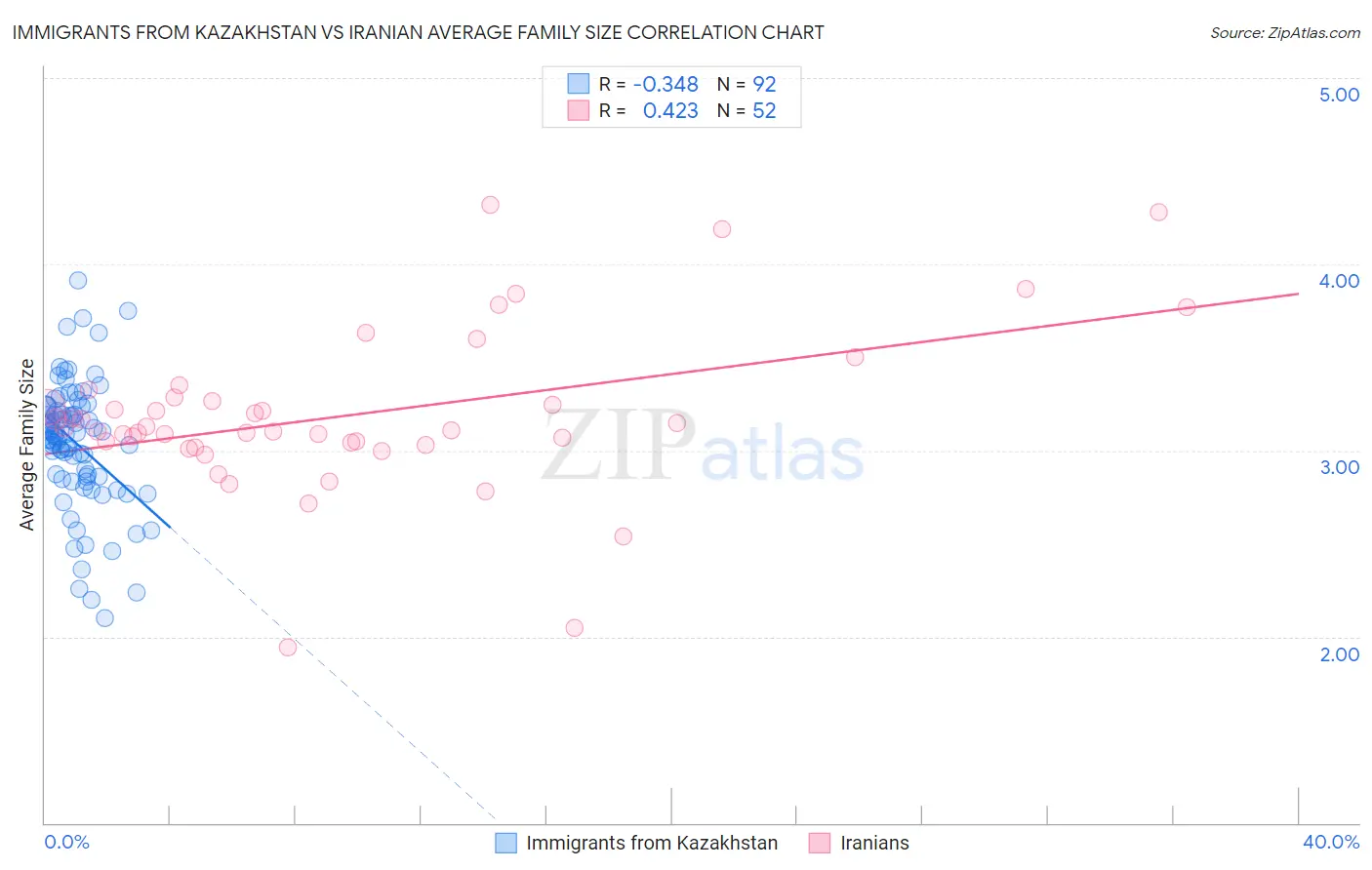 Immigrants from Kazakhstan vs Iranian Average Family Size