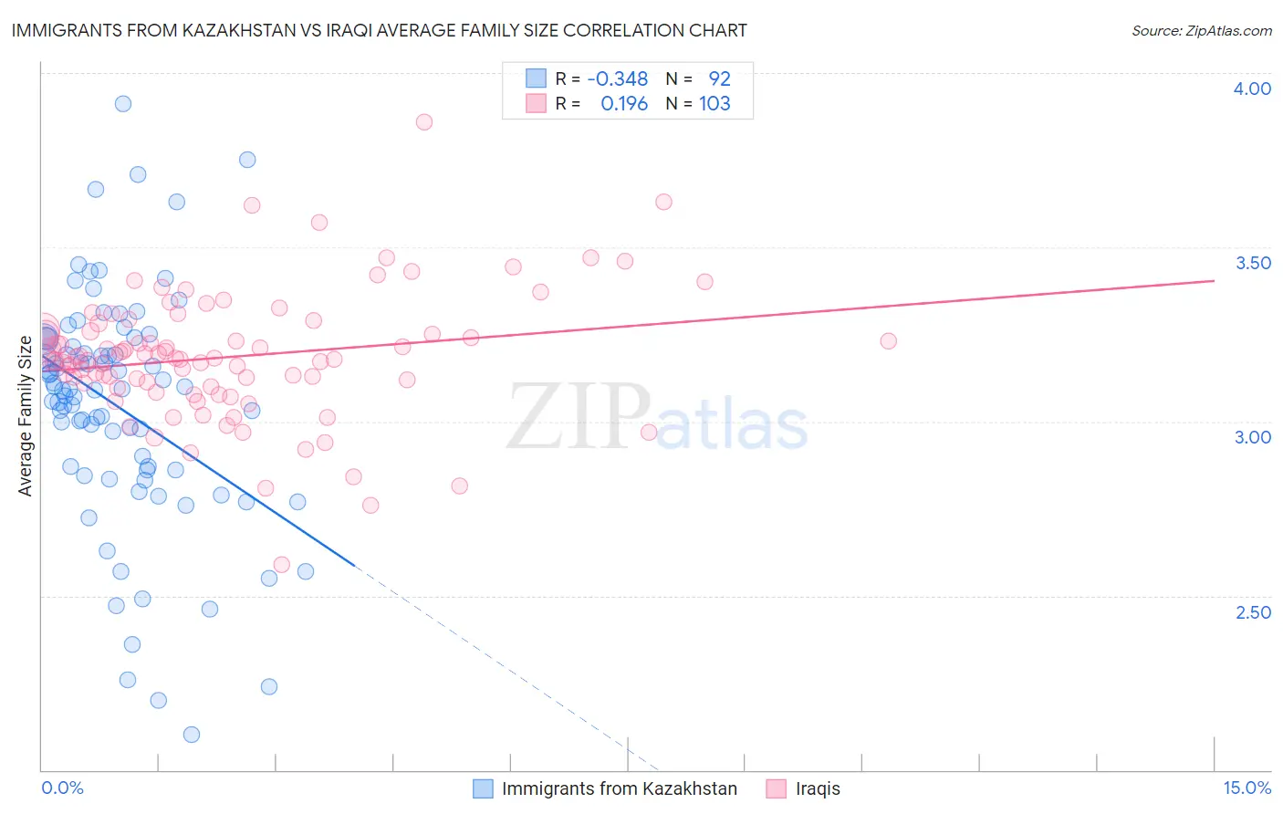 Immigrants from Kazakhstan vs Iraqi Average Family Size
