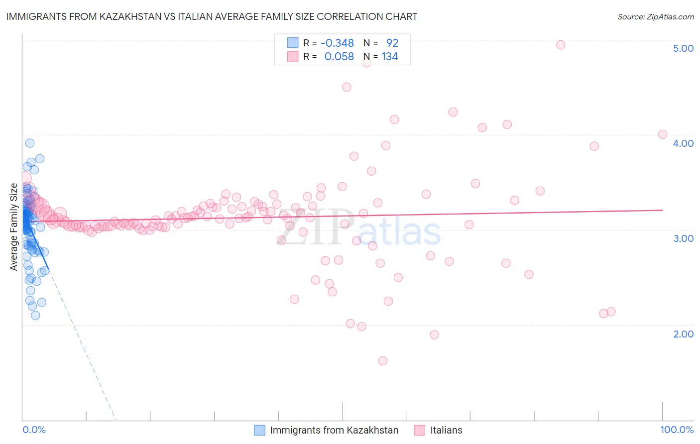 Immigrants from Kazakhstan vs Italian Average Family Size