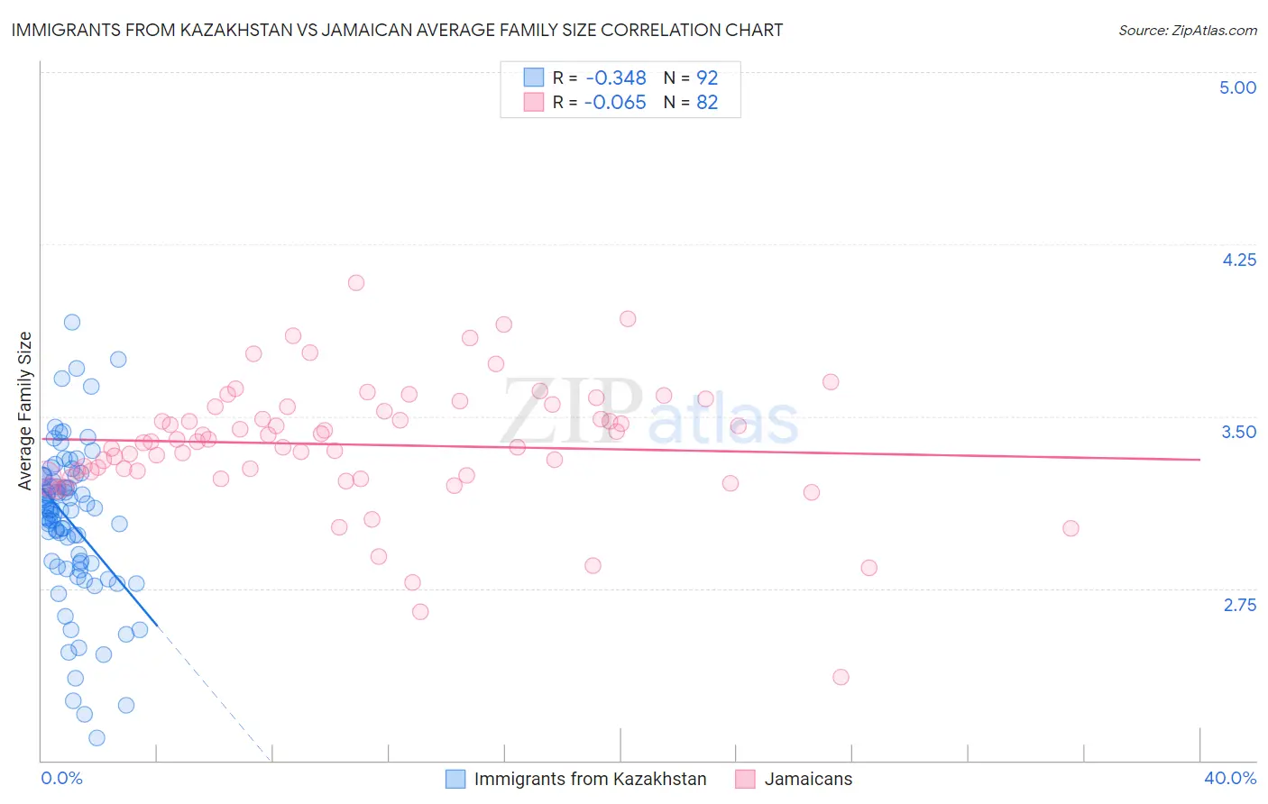 Immigrants from Kazakhstan vs Jamaican Average Family Size