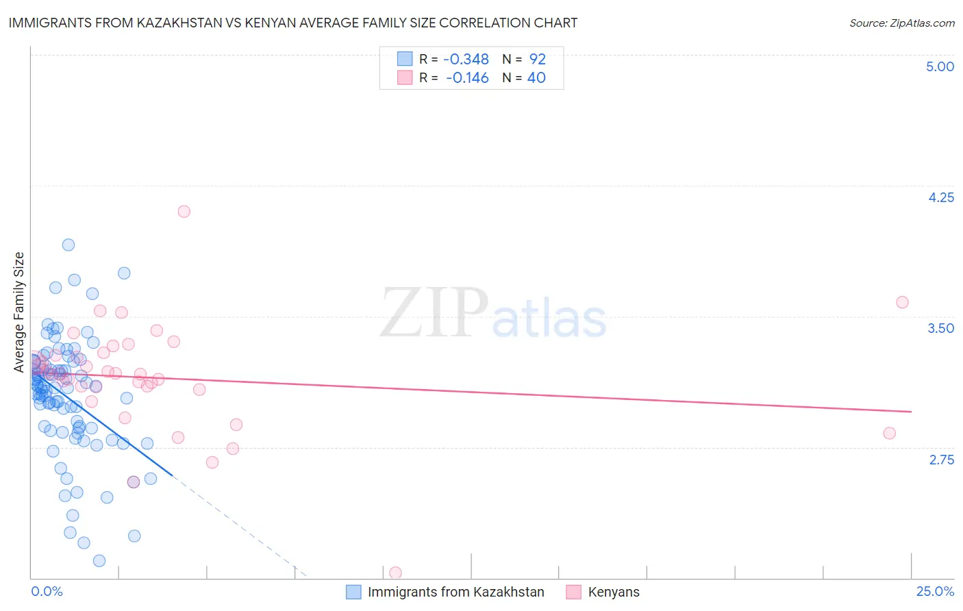 Immigrants from Kazakhstan vs Kenyan Average Family Size