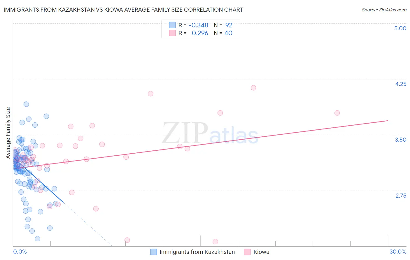 Immigrants from Kazakhstan vs Kiowa Average Family Size