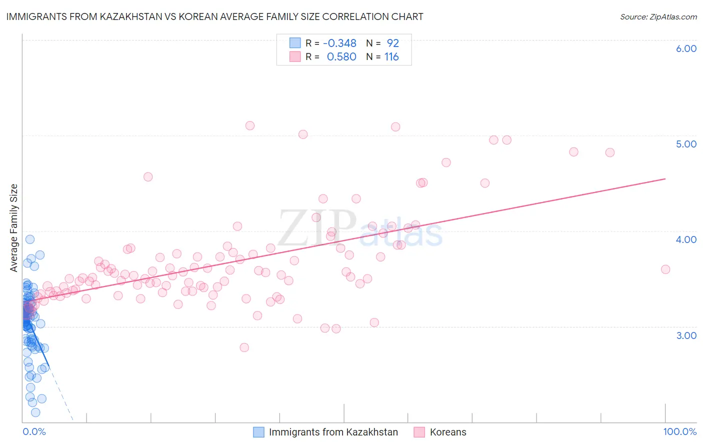 Immigrants from Kazakhstan vs Korean Average Family Size