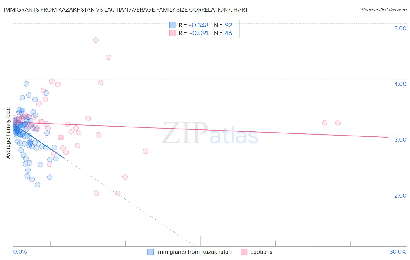 Immigrants from Kazakhstan vs Laotian Average Family Size