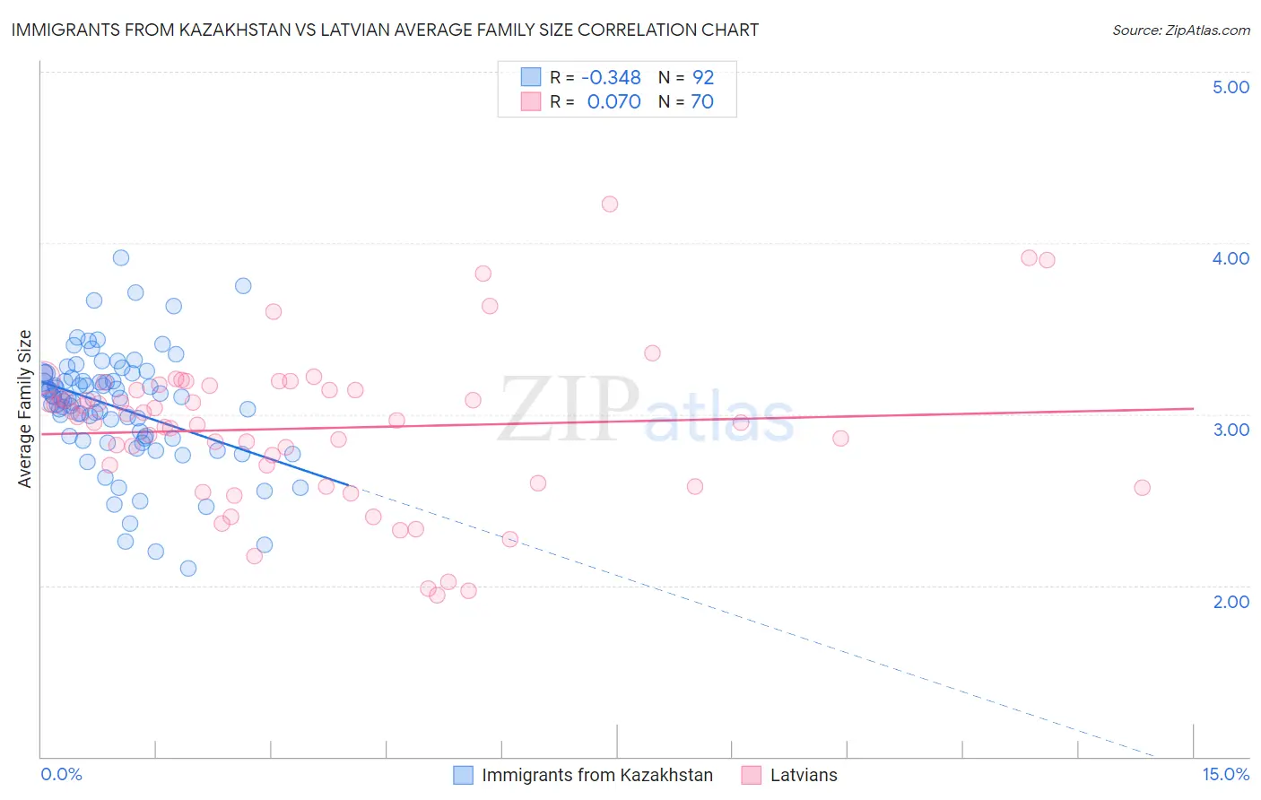 Immigrants from Kazakhstan vs Latvian Average Family Size