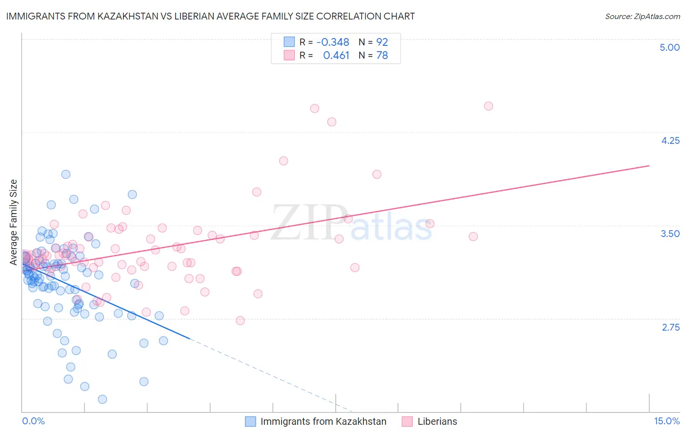 Immigrants from Kazakhstan vs Liberian Average Family Size