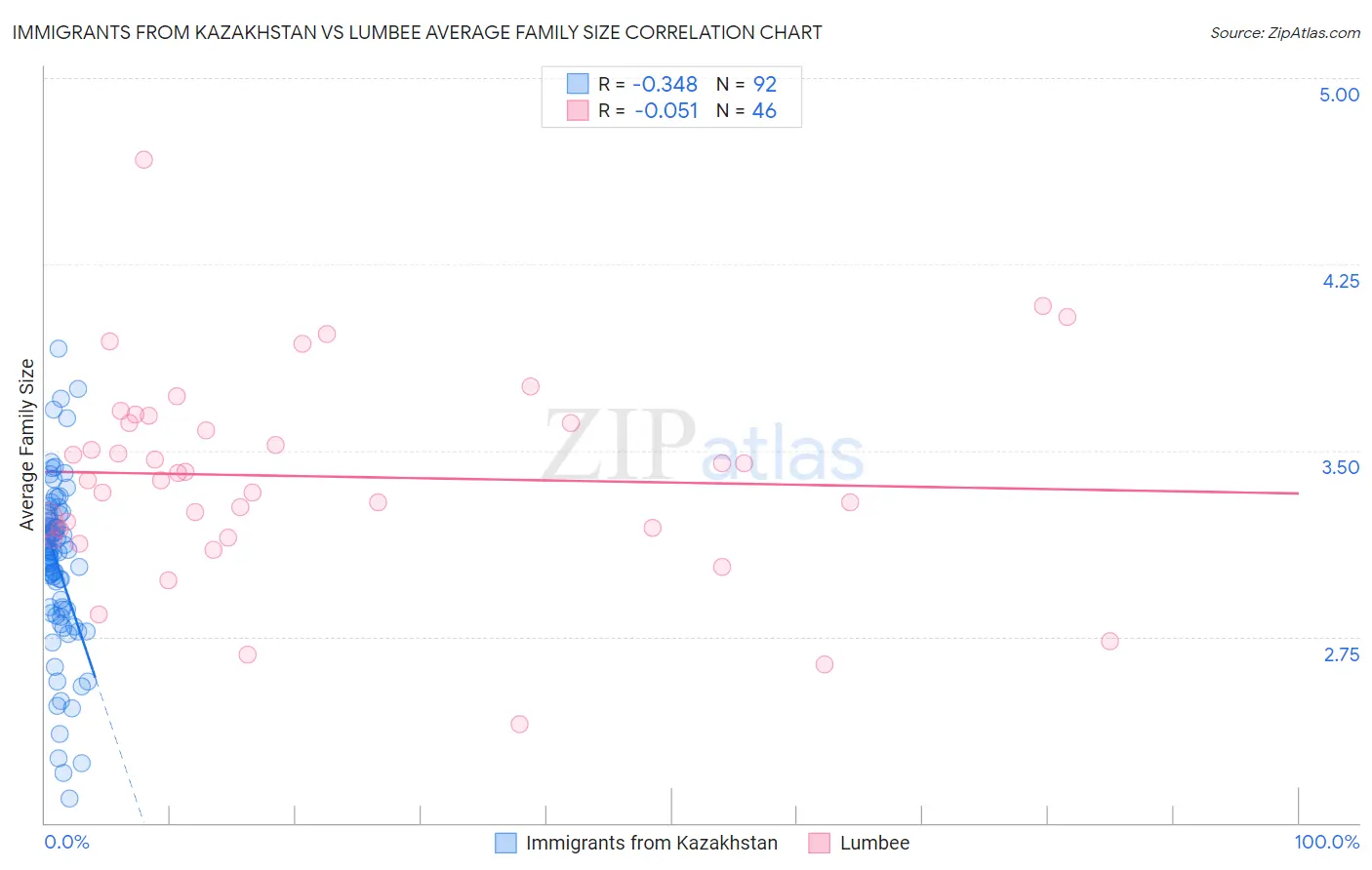 Immigrants from Kazakhstan vs Lumbee Average Family Size