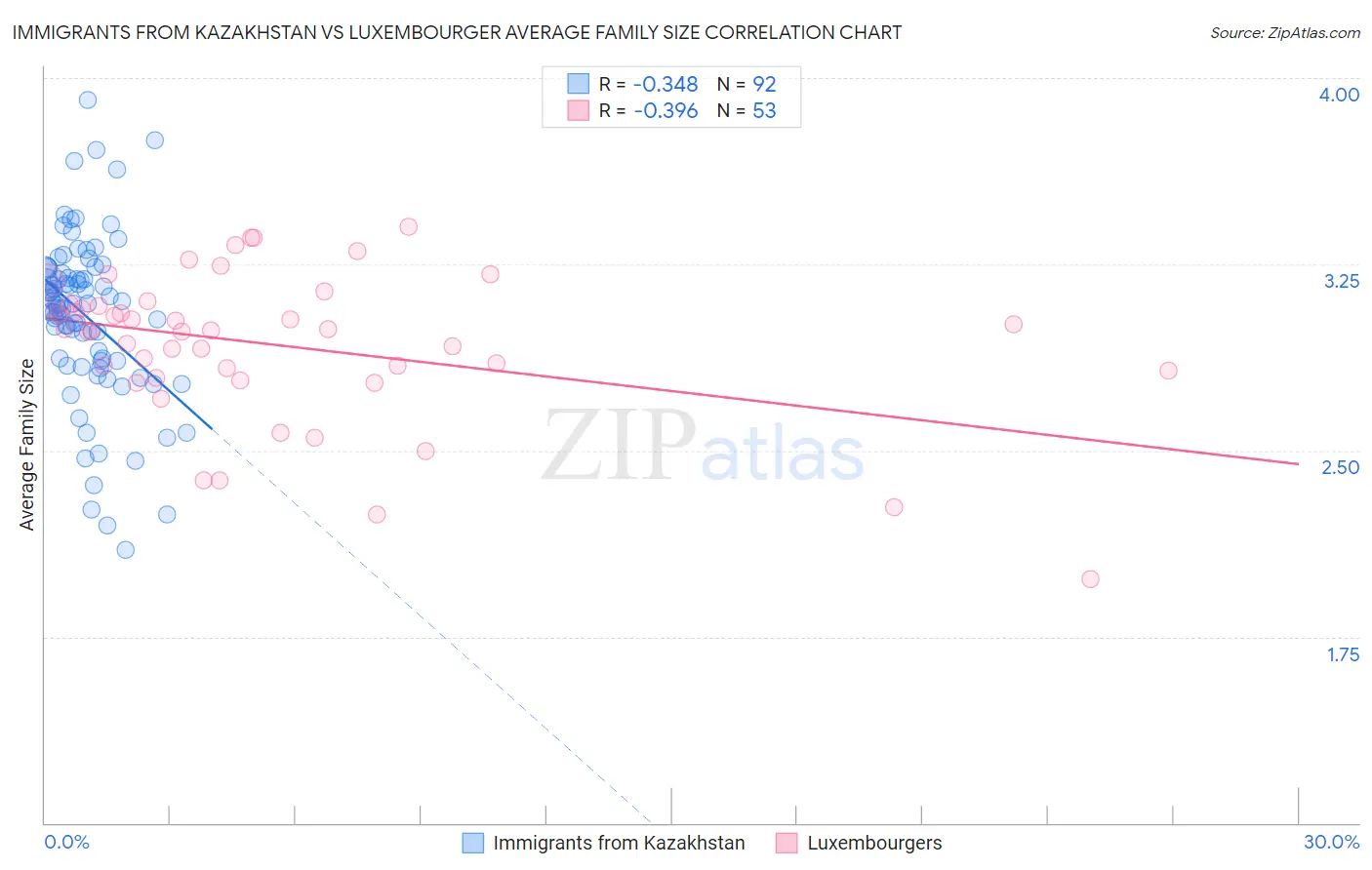 Immigrants from Kazakhstan vs Luxembourger Average Family Size