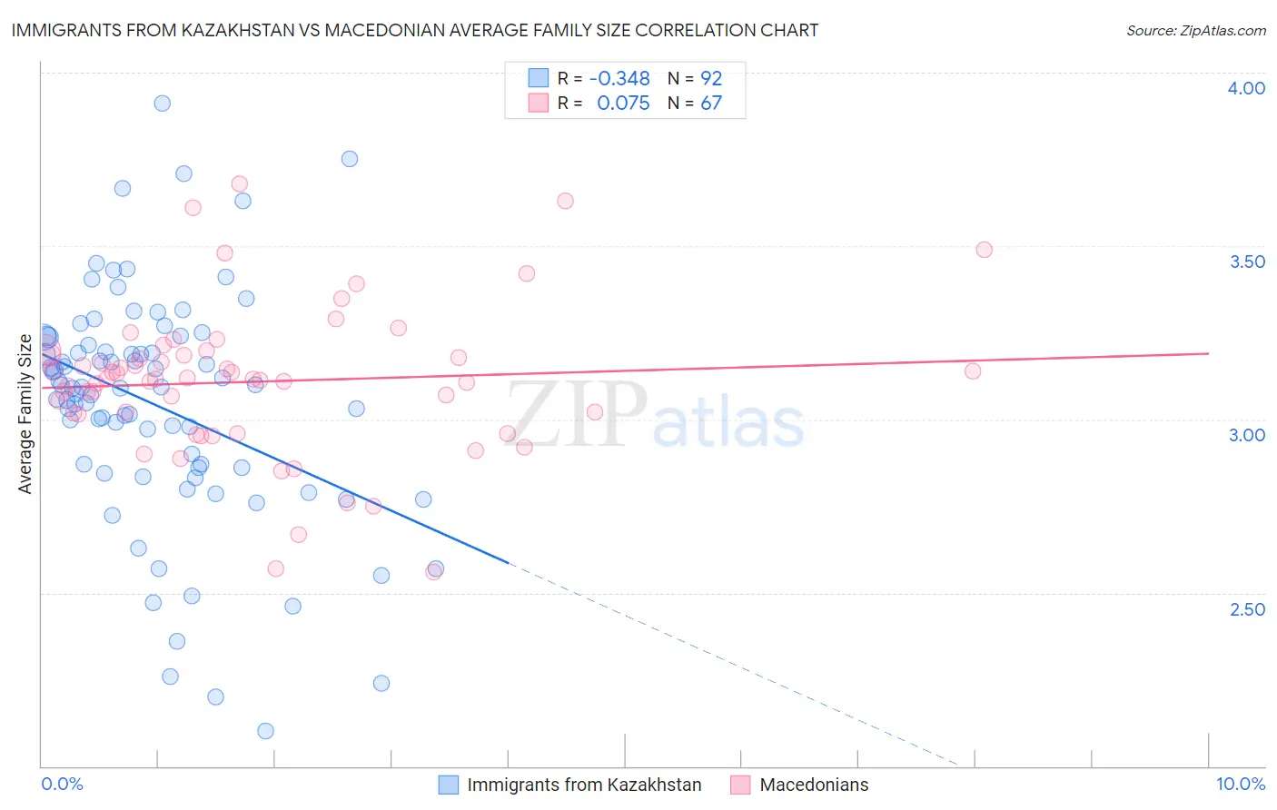 Immigrants from Kazakhstan vs Macedonian Average Family Size