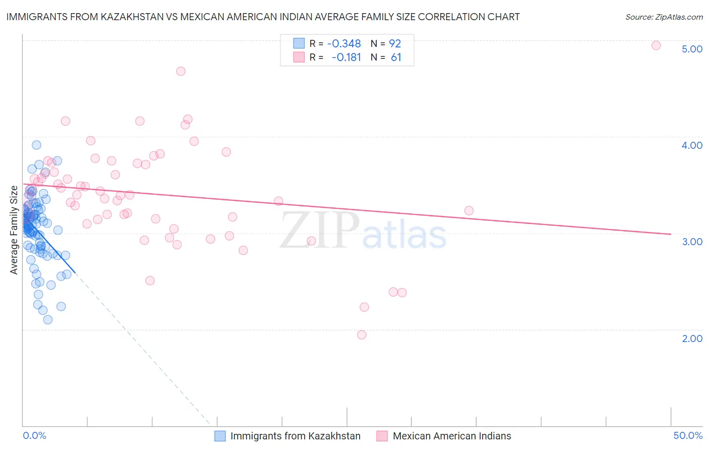 Immigrants from Kazakhstan vs Mexican American Indian Average Family Size