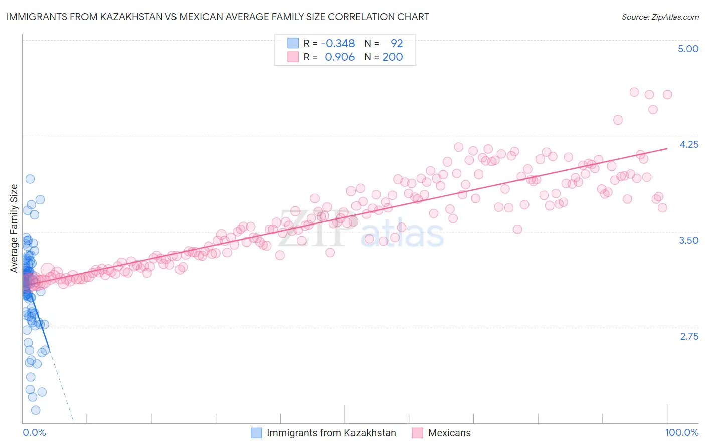Immigrants from Kazakhstan vs Mexican Average Family Size