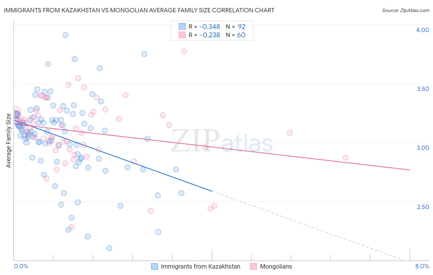 Immigrants from Kazakhstan vs Mongolian Average Family Size