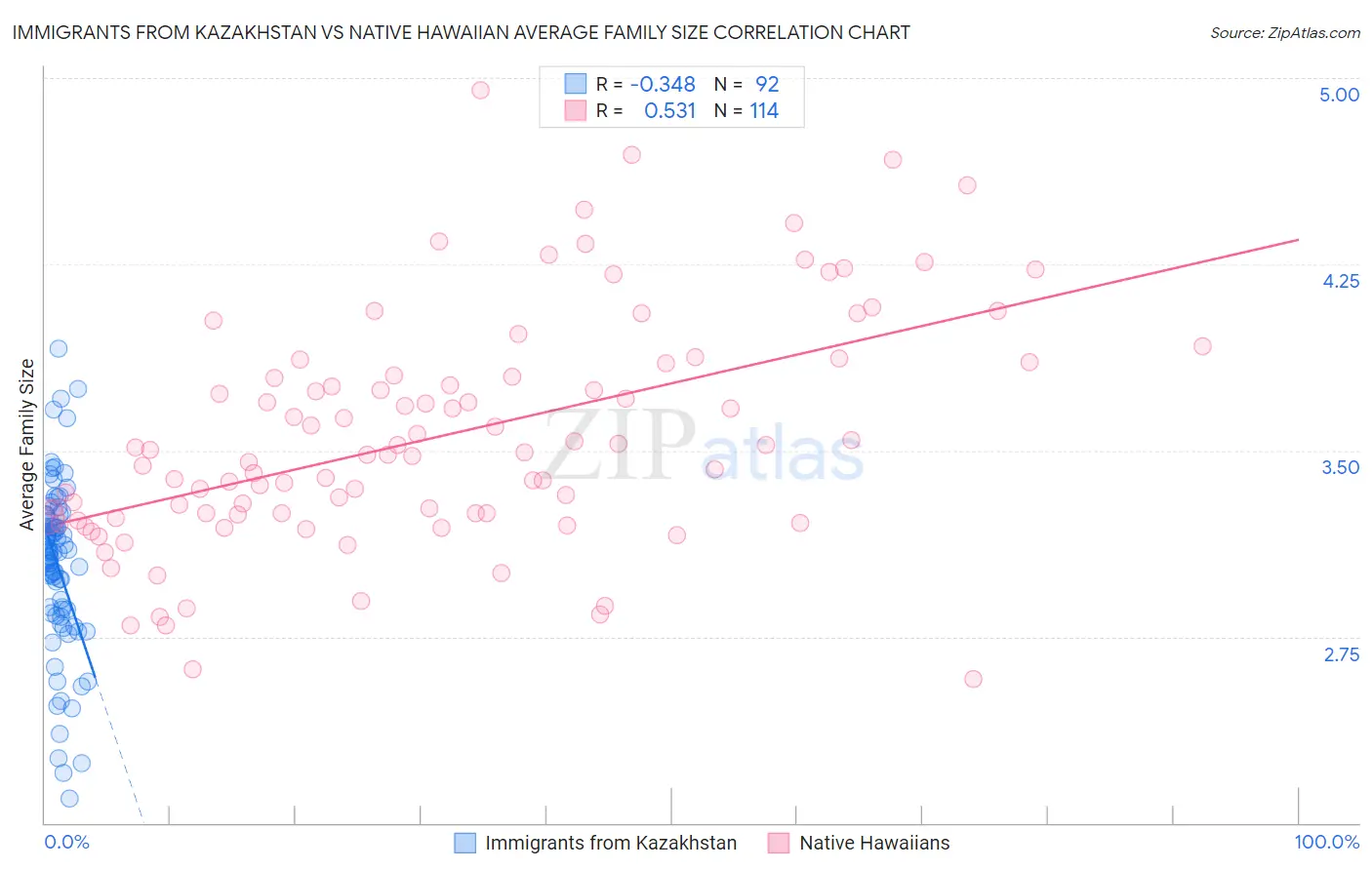 Immigrants from Kazakhstan vs Native Hawaiian Average Family Size