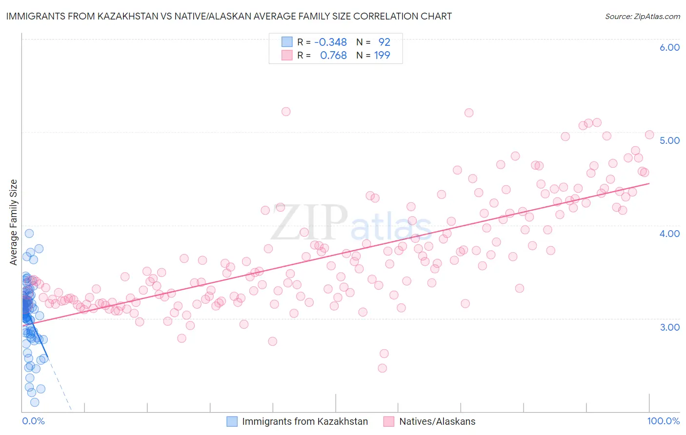 Immigrants from Kazakhstan vs Native/Alaskan Average Family Size