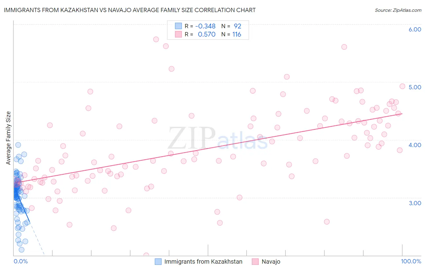 Immigrants from Kazakhstan vs Navajo Average Family Size