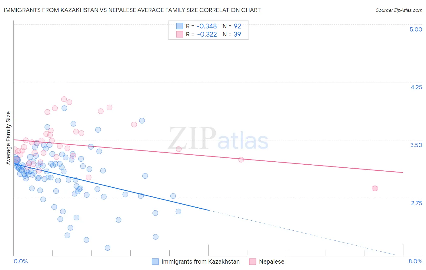 Immigrants from Kazakhstan vs Nepalese Average Family Size
