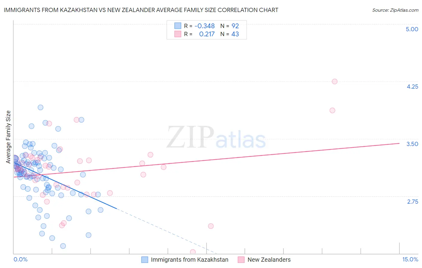 Immigrants from Kazakhstan vs New Zealander Average Family Size