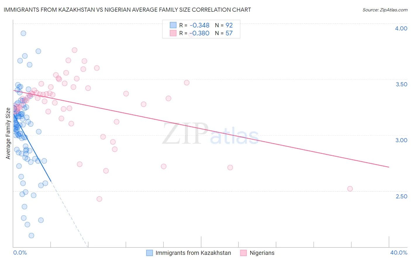 Immigrants from Kazakhstan vs Nigerian Average Family Size