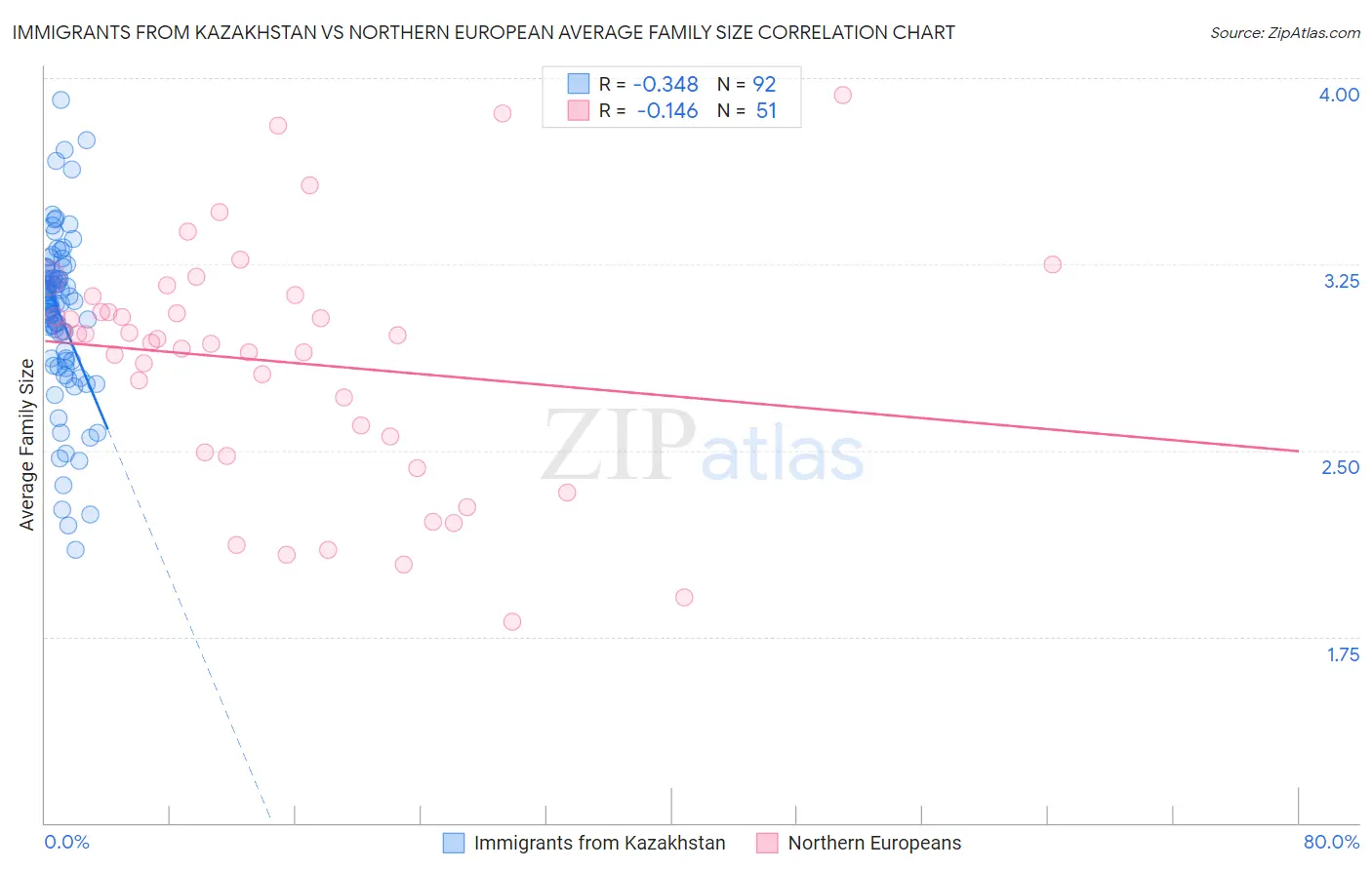 Immigrants from Kazakhstan vs Northern European Average Family Size