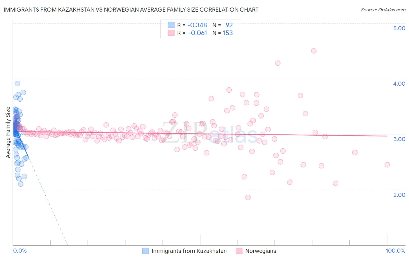 Immigrants from Kazakhstan vs Norwegian Average Family Size