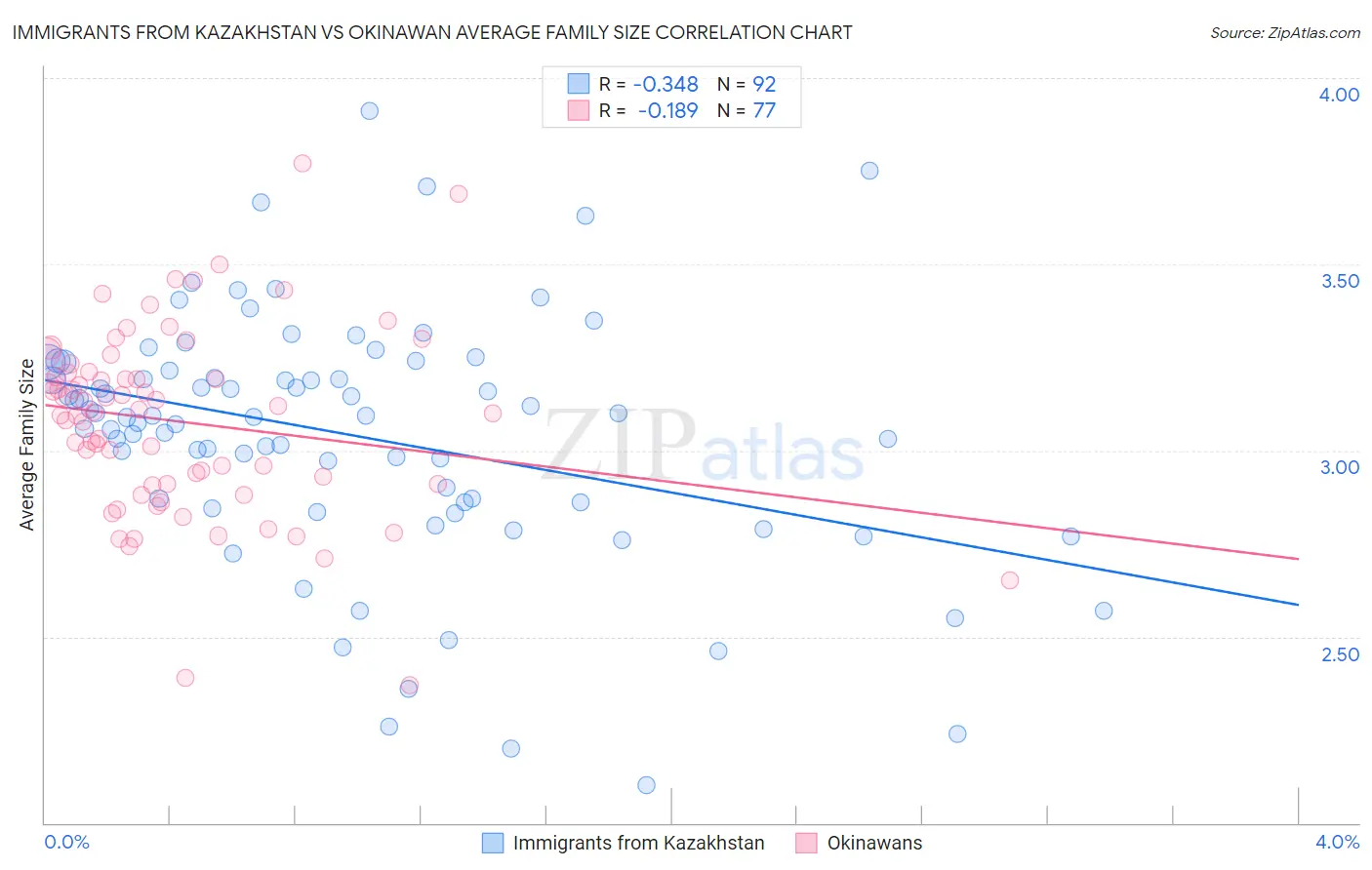 Immigrants from Kazakhstan vs Okinawan Average Family Size