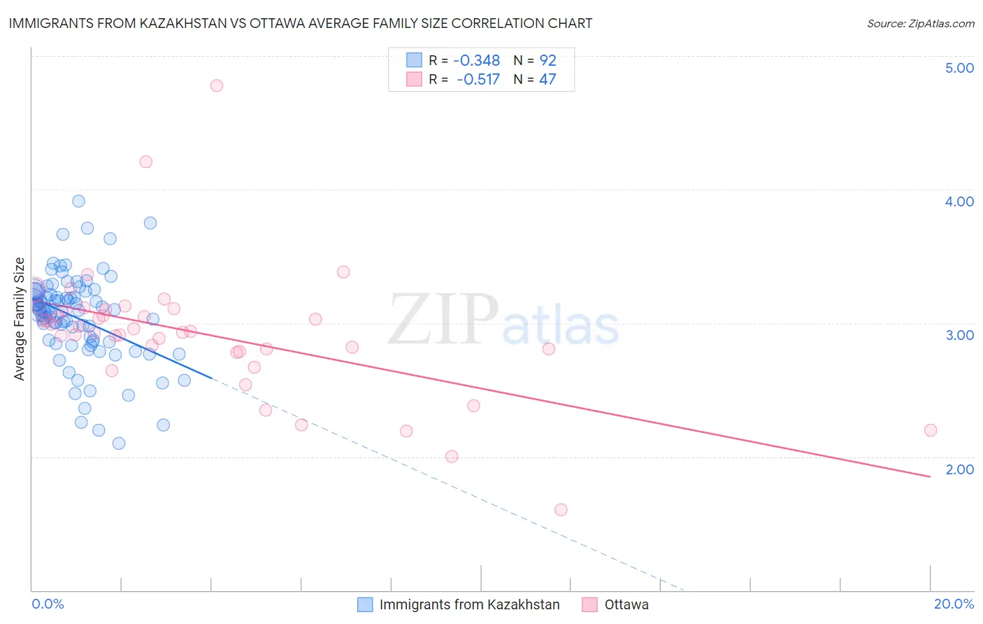 Immigrants from Kazakhstan vs Ottawa Average Family Size