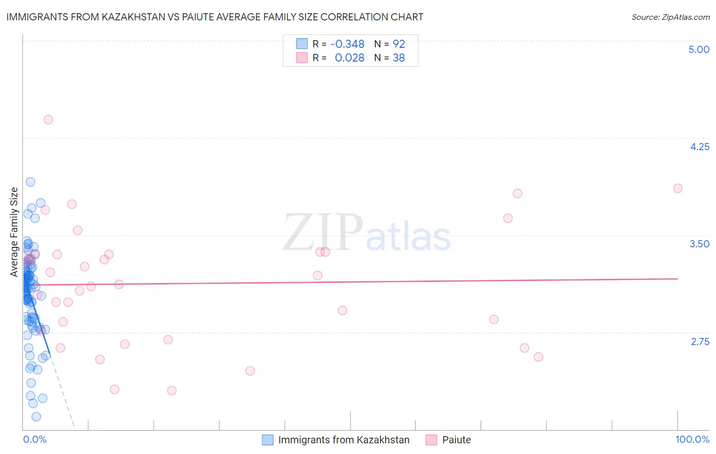 Immigrants from Kazakhstan vs Paiute Average Family Size
