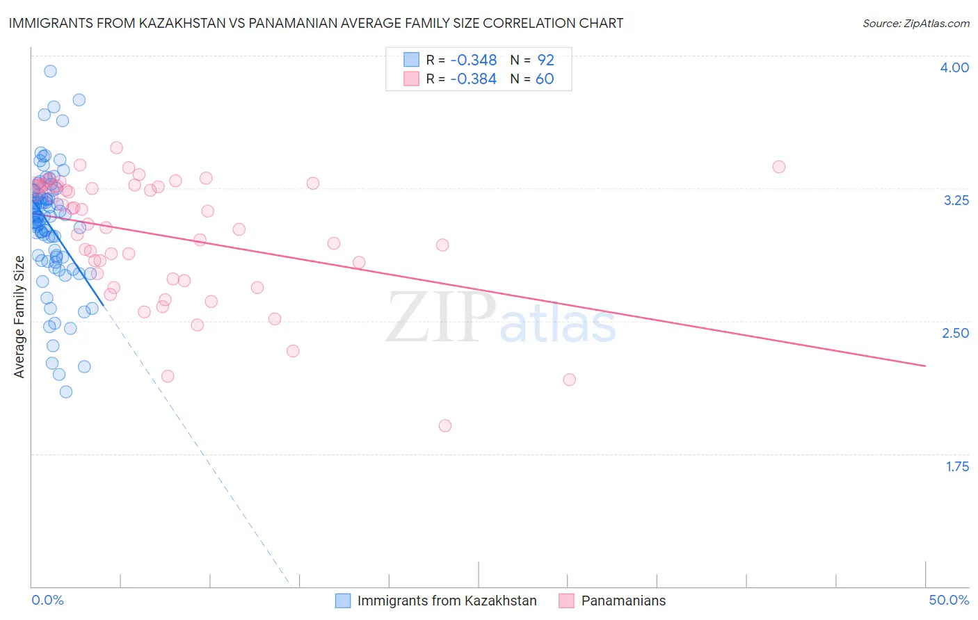 Immigrants from Kazakhstan vs Panamanian Average Family Size