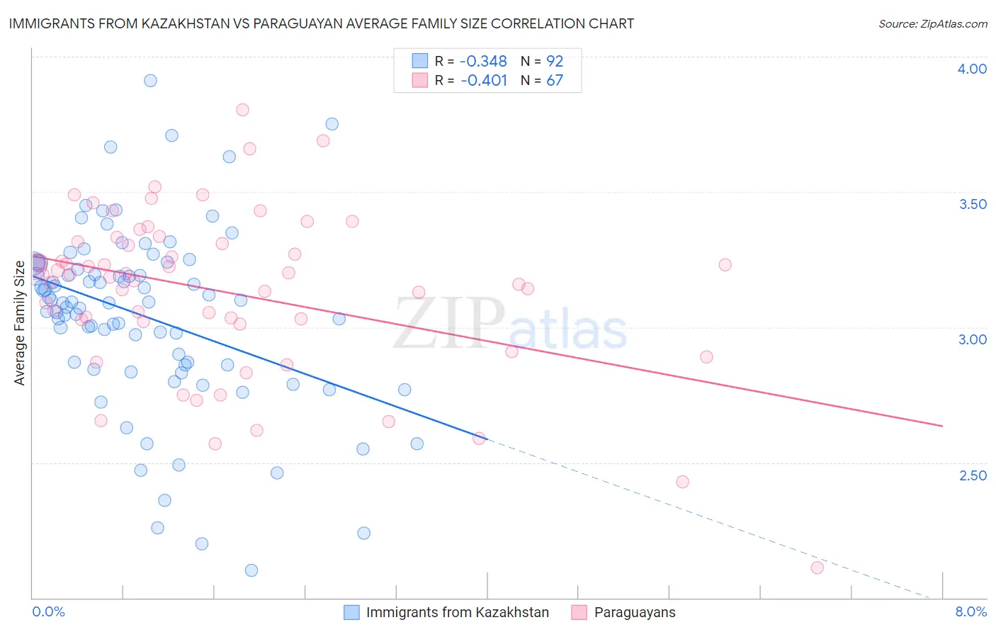 Immigrants from Kazakhstan vs Paraguayan Average Family Size