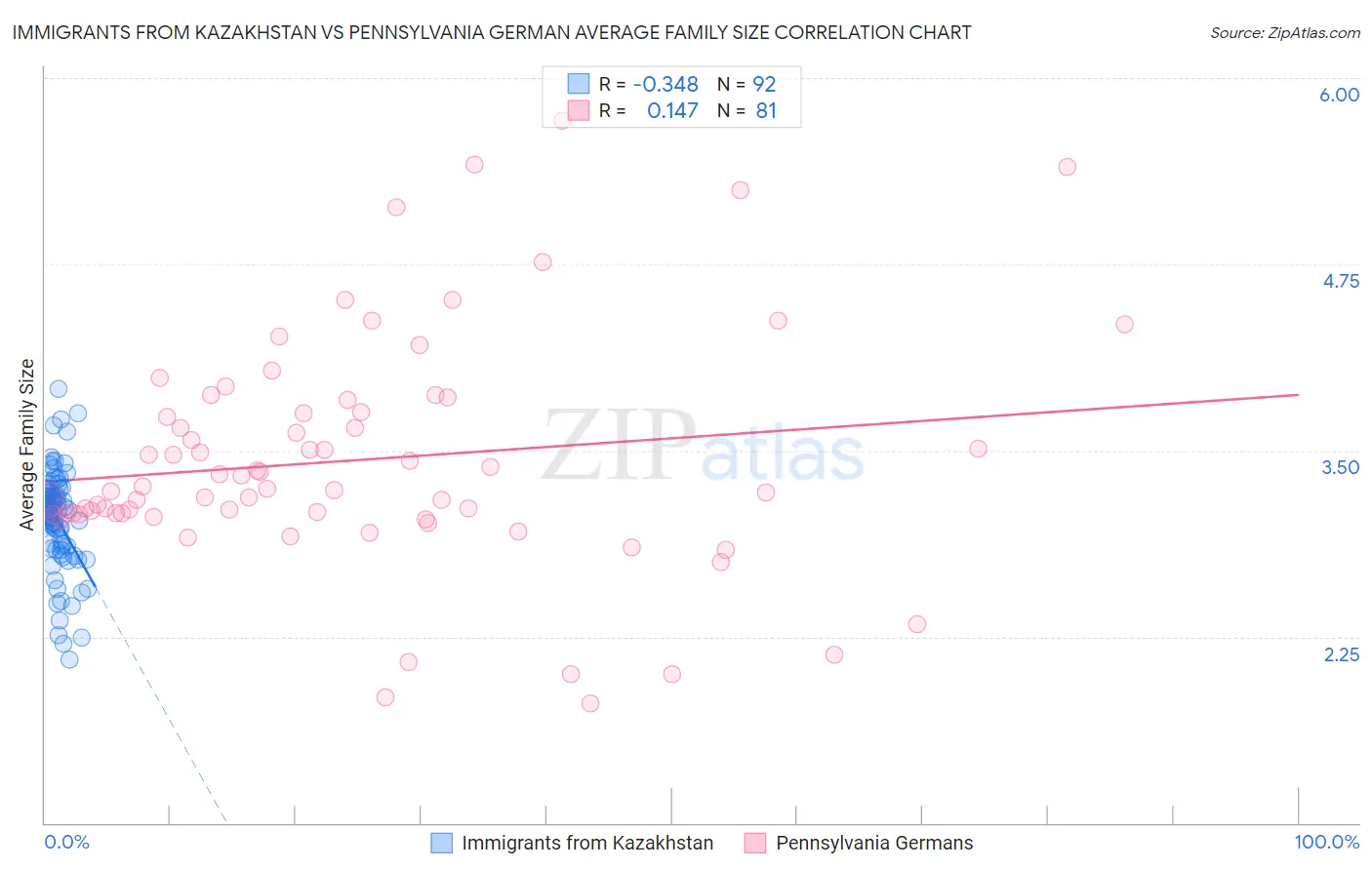 Immigrants from Kazakhstan vs Pennsylvania German Average Family Size