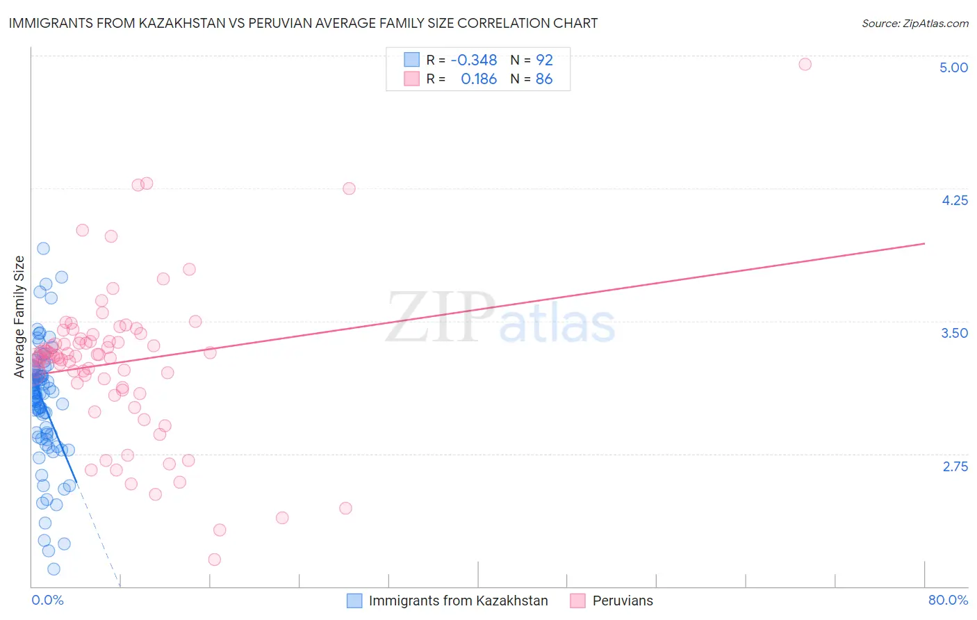 Immigrants from Kazakhstan vs Peruvian Average Family Size