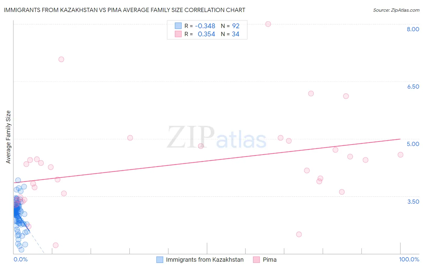 Immigrants from Kazakhstan vs Pima Average Family Size