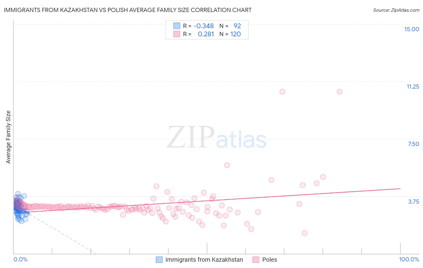 Immigrants from Kazakhstan vs Polish Average Family Size