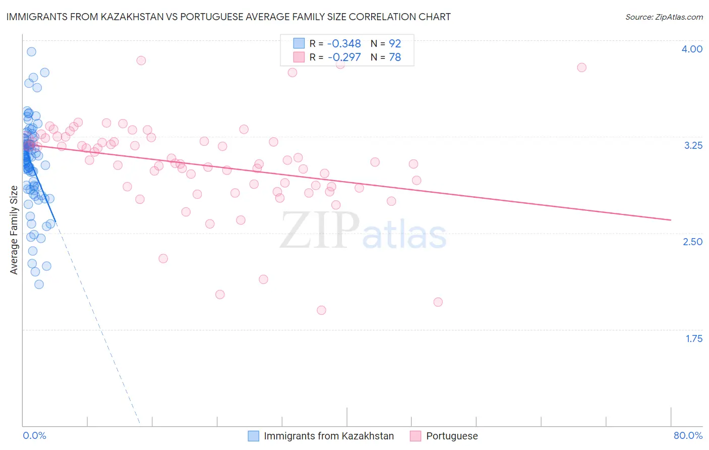 Immigrants from Kazakhstan vs Portuguese Average Family Size