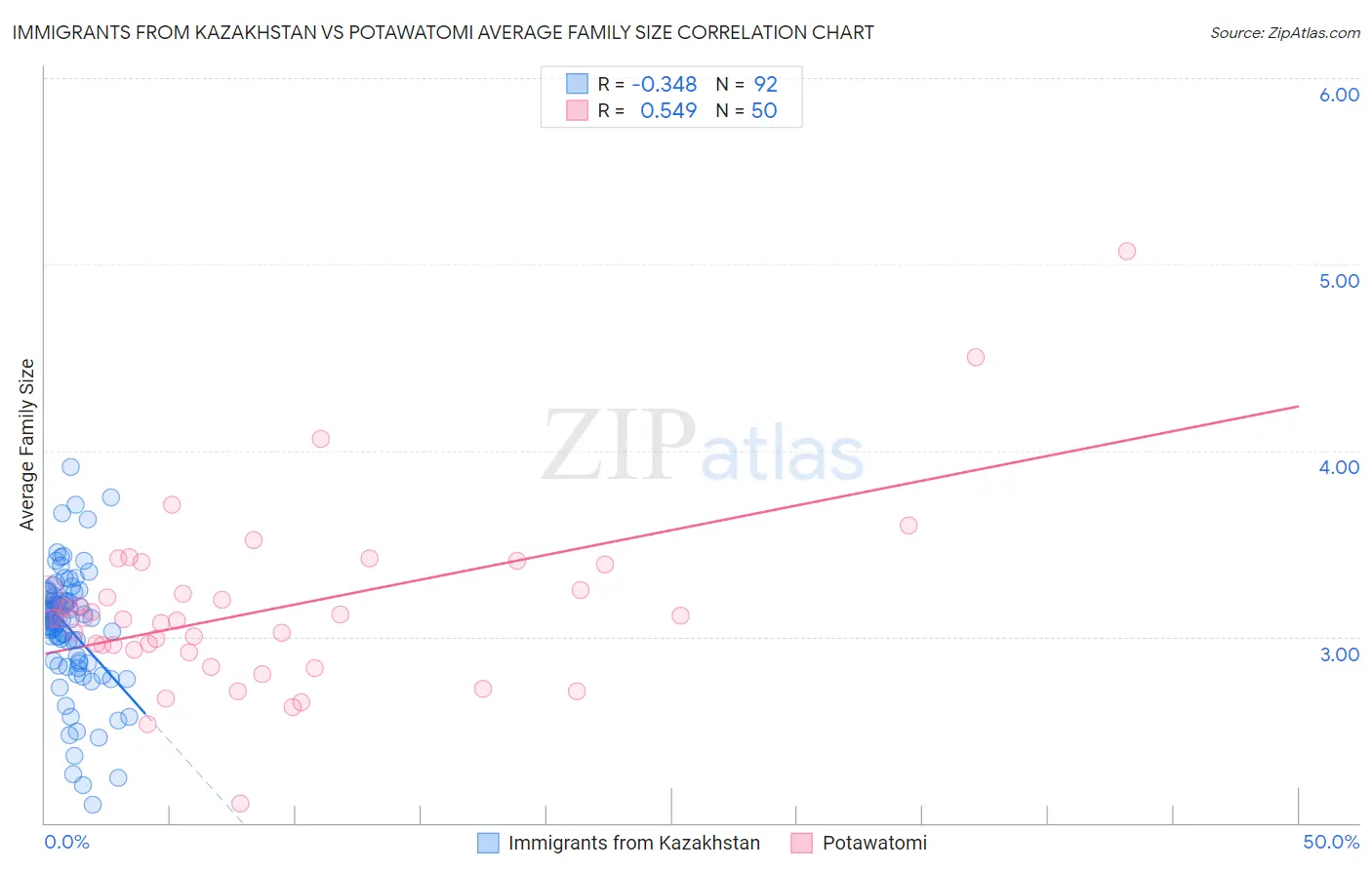 Immigrants from Kazakhstan vs Potawatomi Average Family Size