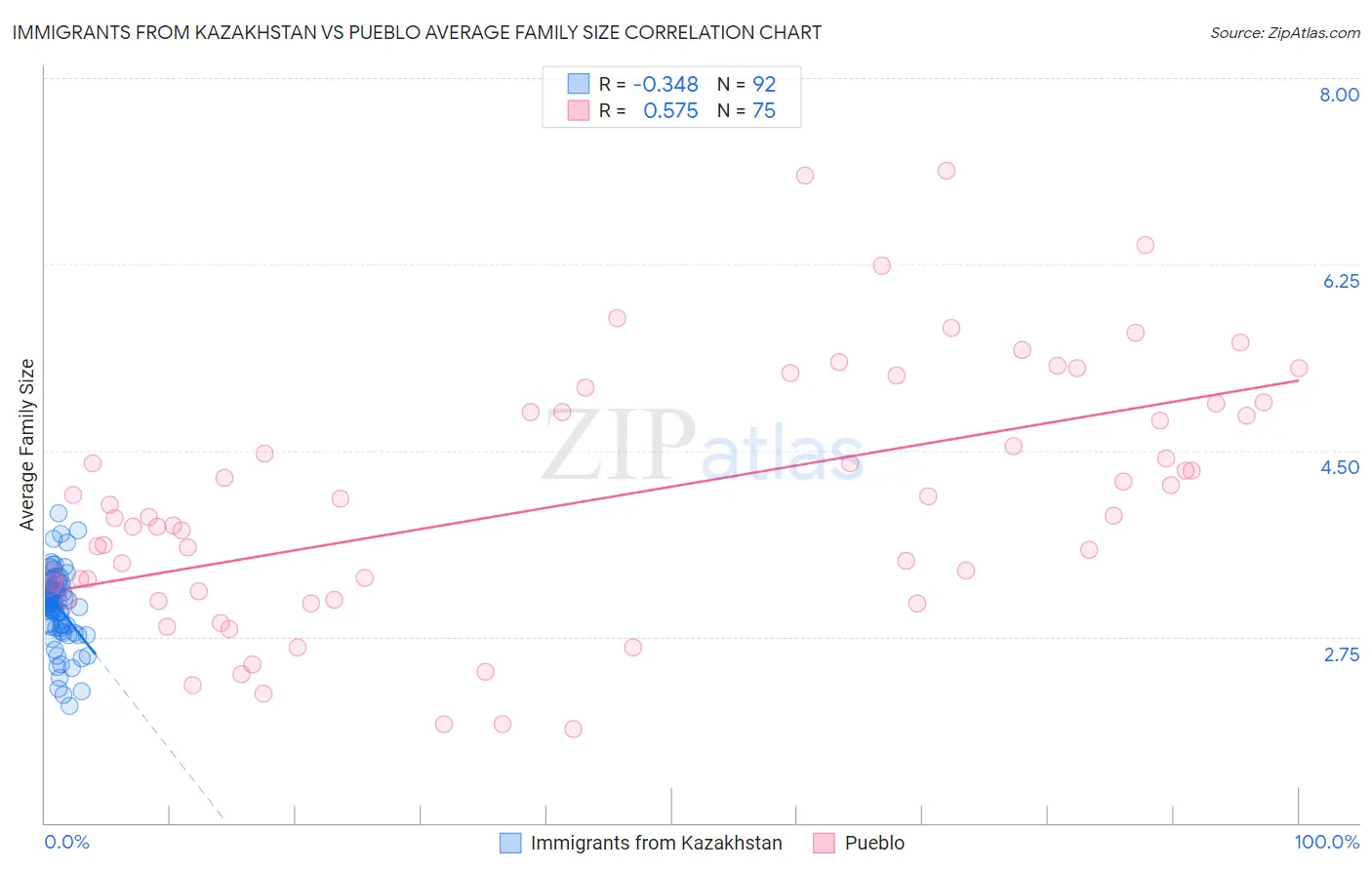Immigrants from Kazakhstan vs Pueblo Average Family Size