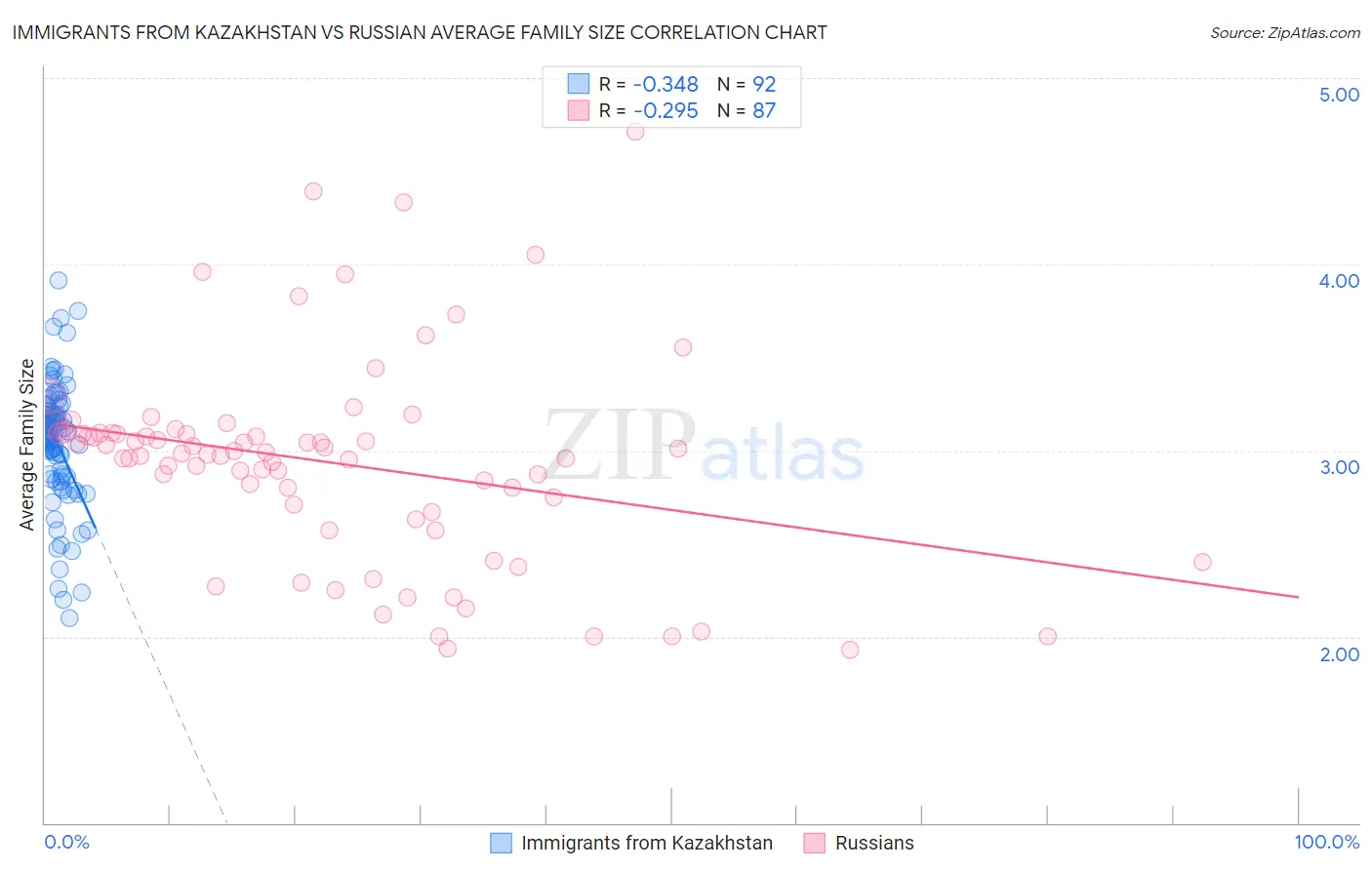 Immigrants from Kazakhstan vs Russian Average Family Size