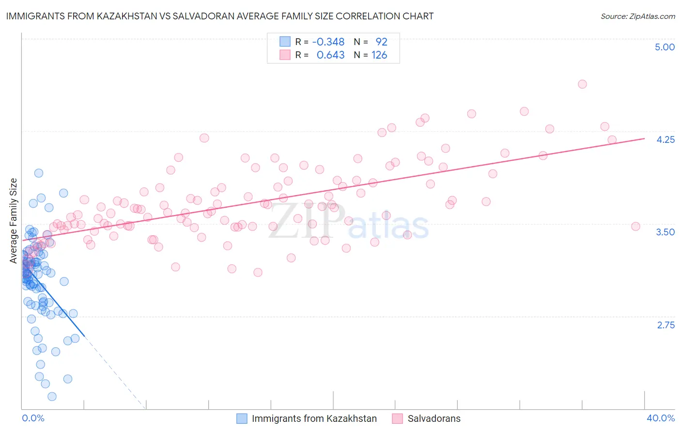 Immigrants from Kazakhstan vs Salvadoran Average Family Size