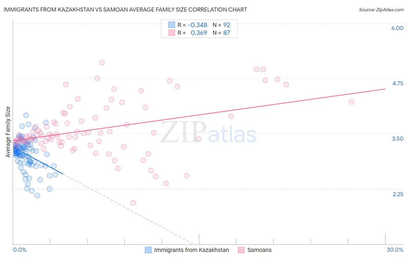 Immigrants from Kazakhstan vs Samoan Average Family Size