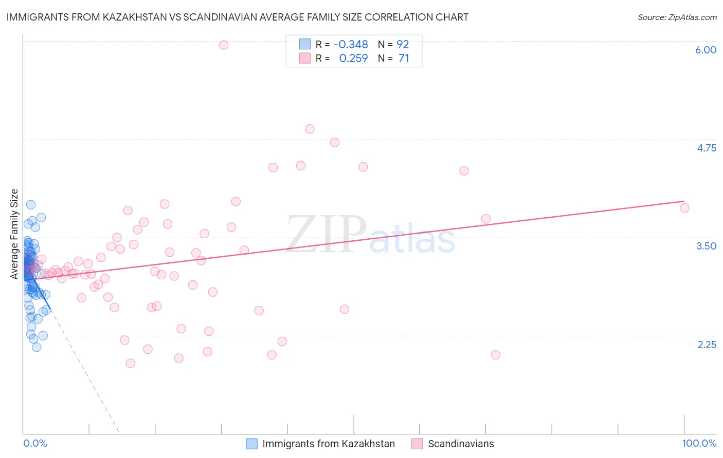 Immigrants from Kazakhstan vs Scandinavian Average Family Size