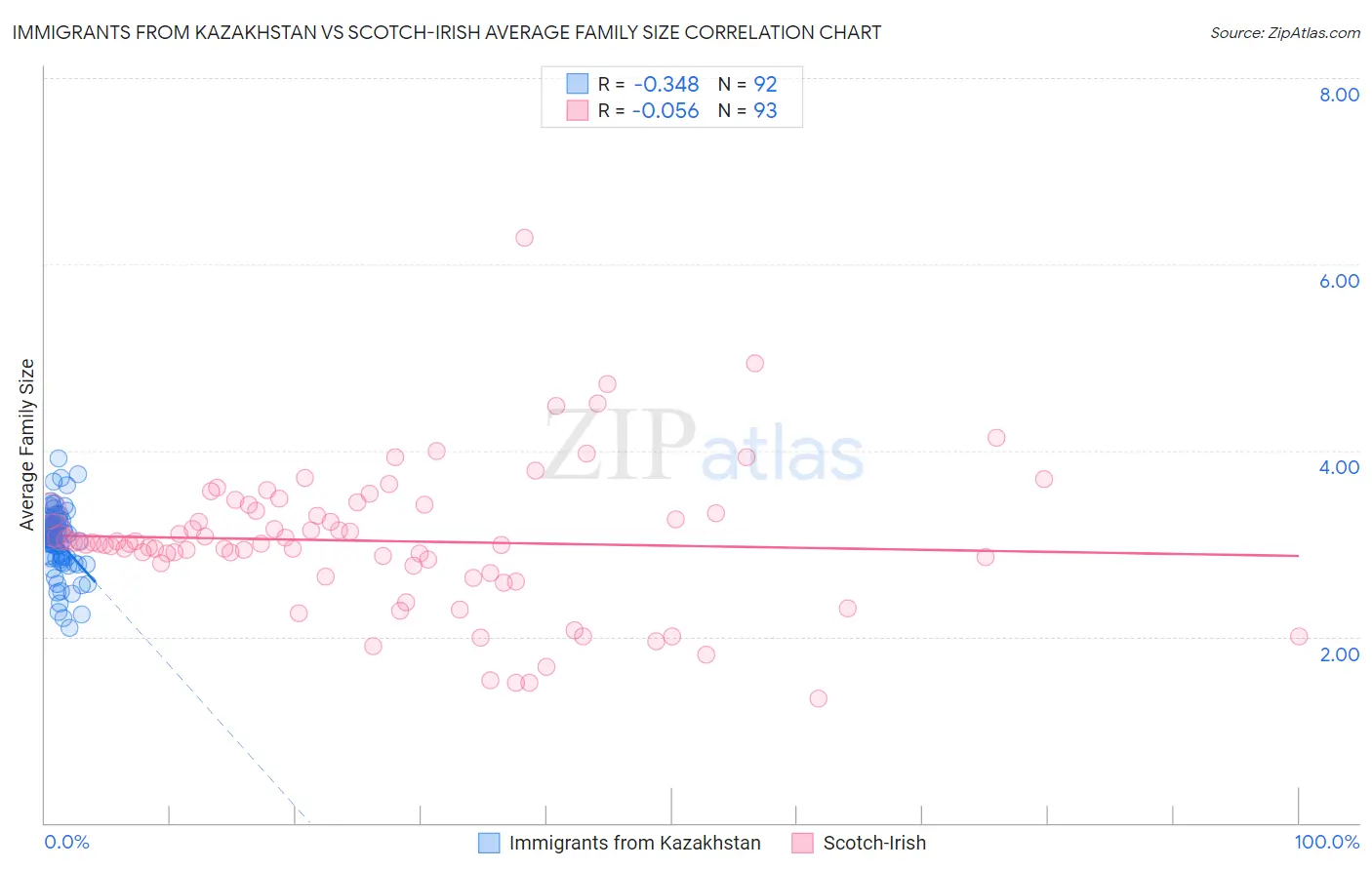 Immigrants from Kazakhstan vs Scotch-Irish Average Family Size