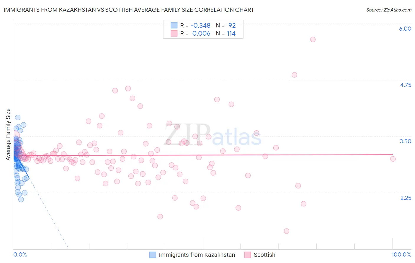 Immigrants from Kazakhstan vs Scottish Average Family Size
