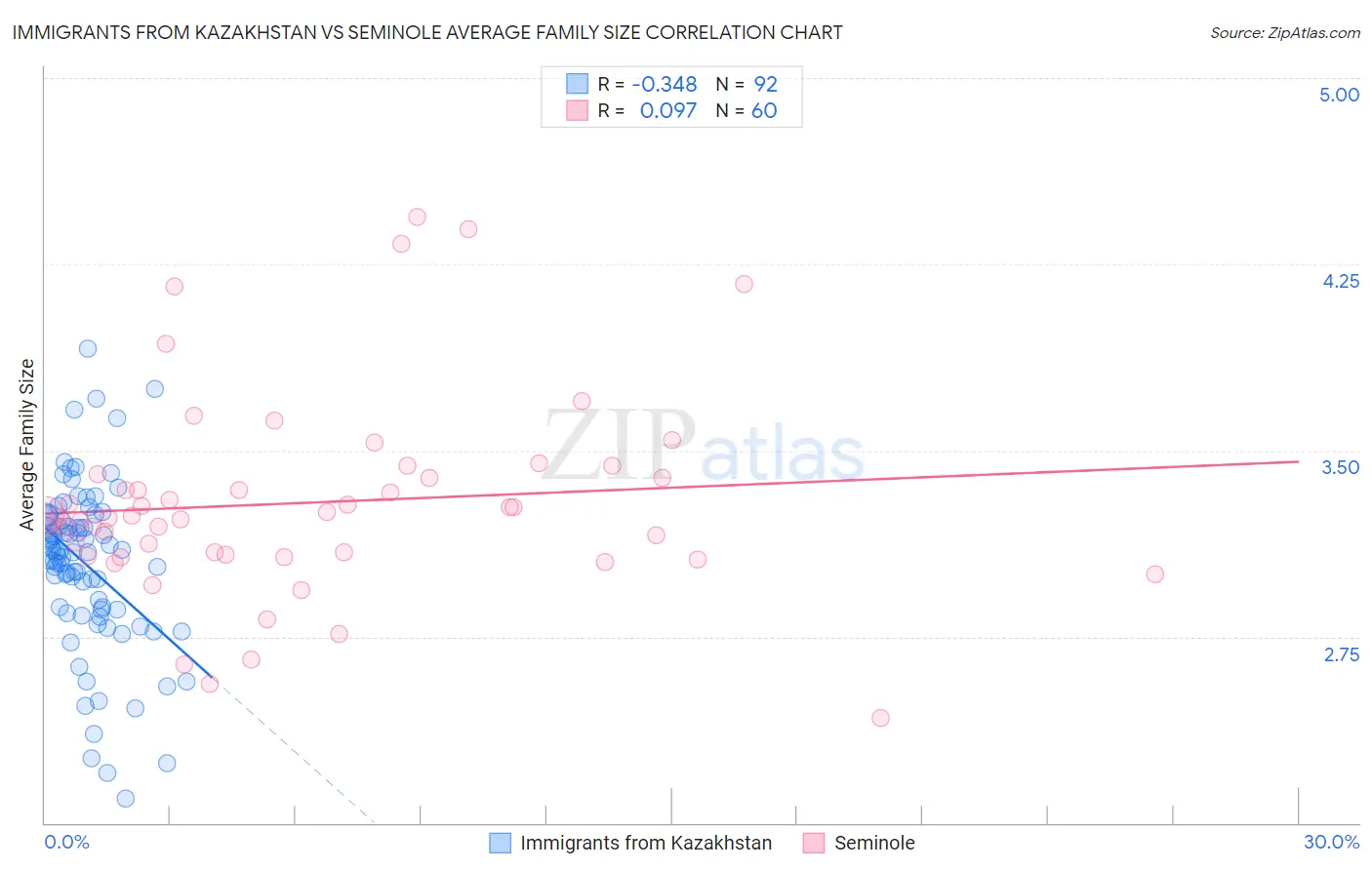 Immigrants from Kazakhstan vs Seminole Average Family Size