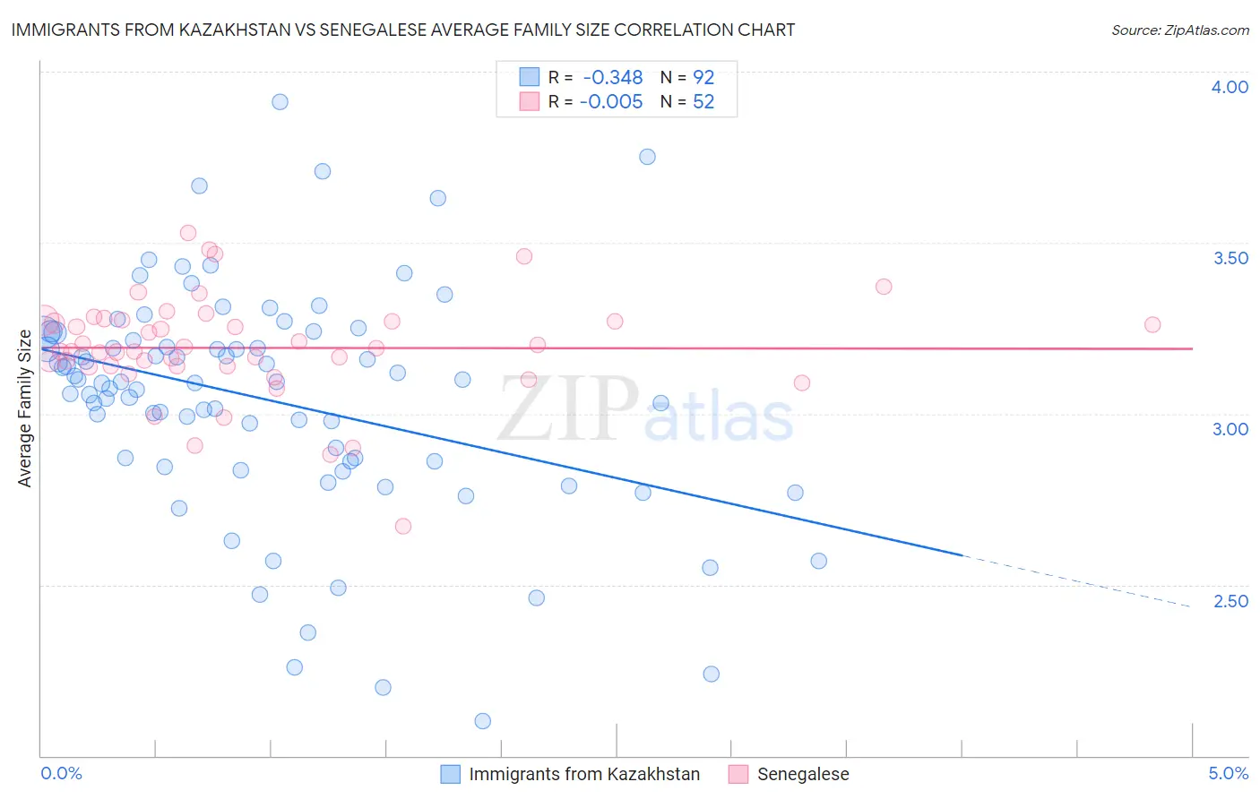 Immigrants from Kazakhstan vs Senegalese Average Family Size