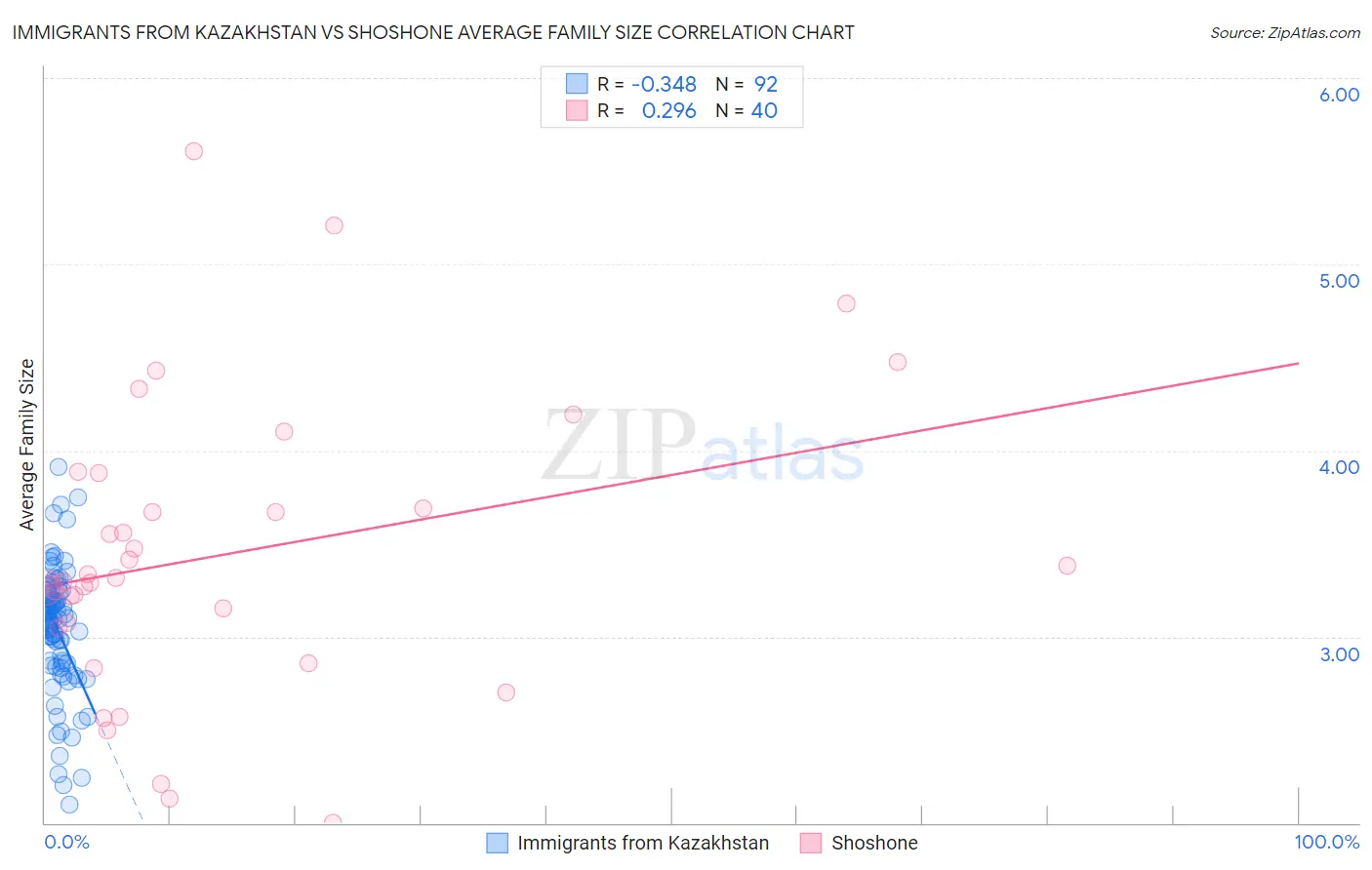Immigrants from Kazakhstan vs Shoshone Average Family Size