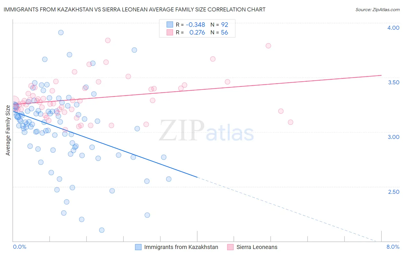 Immigrants from Kazakhstan vs Sierra Leonean Average Family Size