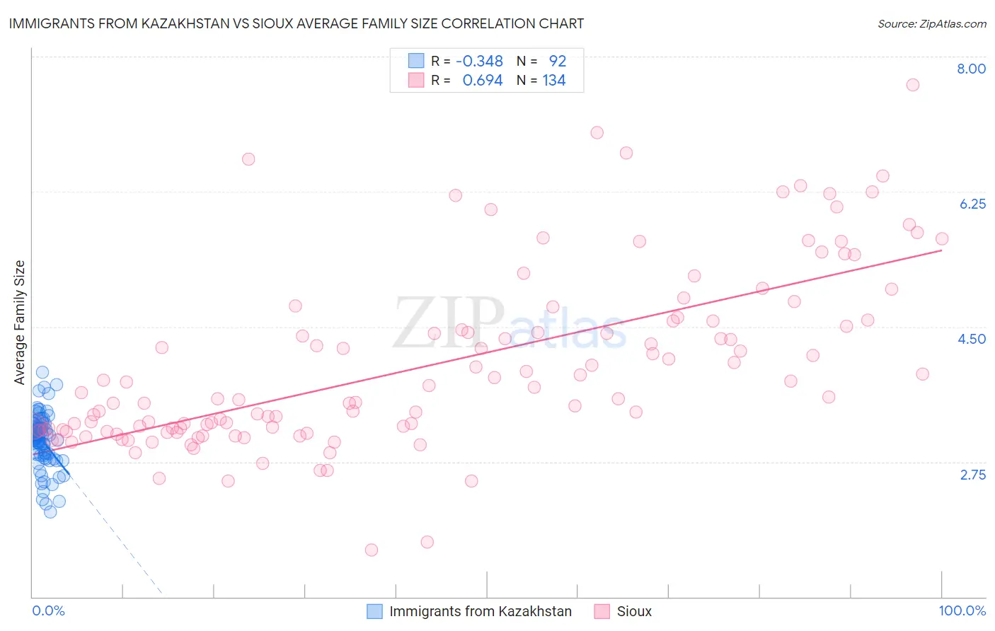 Immigrants from Kazakhstan vs Sioux Average Family Size